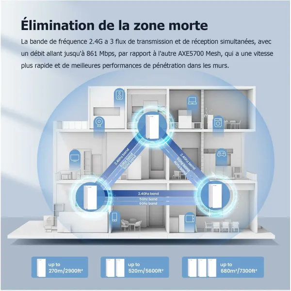 Router Tenda MX21 Pro(3-pack) White Wi-Fi